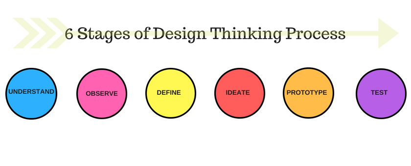 6 Stages of Design Thinking  Process & How To Master It.